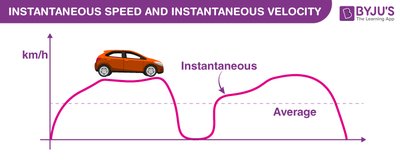 Speed vs. Velocity comparison