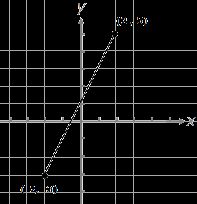 Slope calculation on a graph