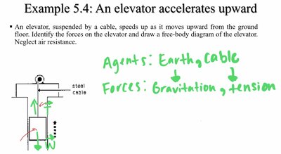 Free-body diagram construction steps