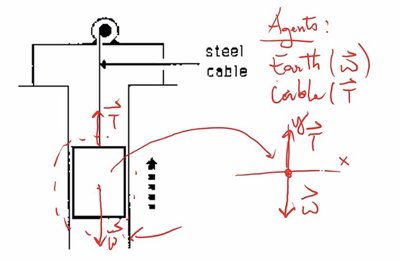 Elevator free-body diagram with agents and forces