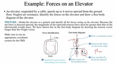 Elevator free-body diagram with coordinate axes