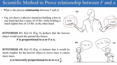 Scientific method to prove relationship between F and a