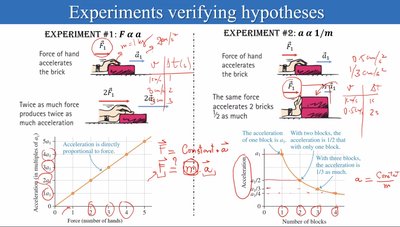 Experiments verifying hypotheses about force and acceleration
