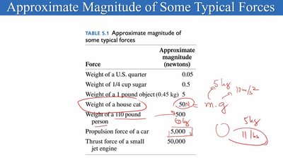 Table of typical force magnitudes