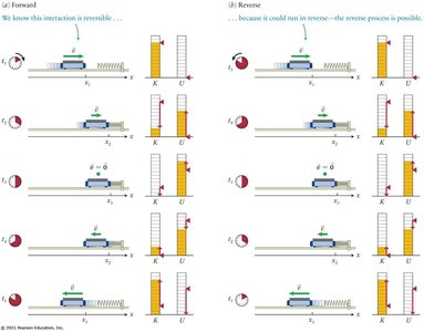 Reversible, non-dissipative interaction energy diagrams