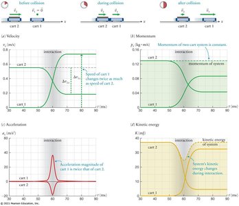 Collision: velocity, momentum, acceleration, kinetic energy graphs