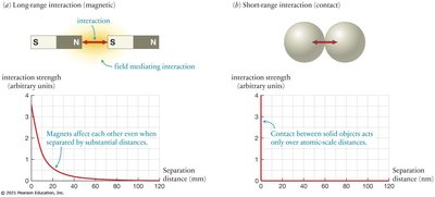 Long-range vs short-range interactions