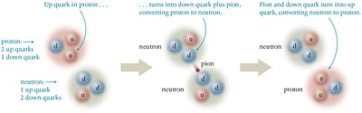 Quark interactions and pion exchange