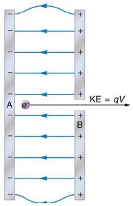 Electron gun accelerating electrons with potential difference