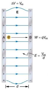 Charge moving in a uniform electric field between plates