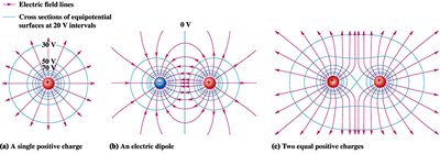 Equipotential lines and electric field lines for different charge configurations