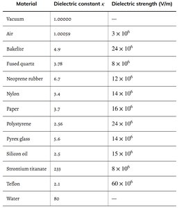 Table of dielectric constants and strengths