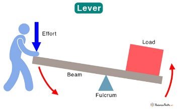 Lever diagram with effort, load, fulcrum