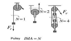 Pulley systems with different mechanical advantages