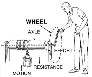 Wheel and axle system with labeled parts