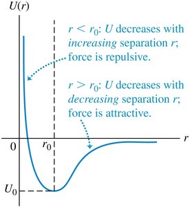 Potential energy curve for ionic bond showing attractive and repulsive regions