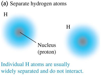 Separate hydrogen atoms