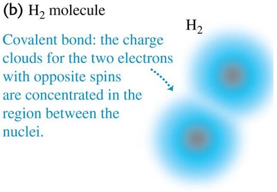 H2 molecule with covalent bond
