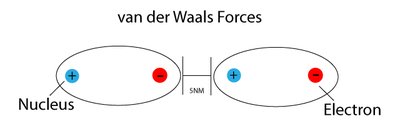 van der Waals forces diagram