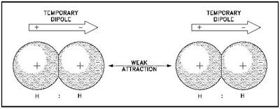 Temporary dipole-induced van der Waals attraction