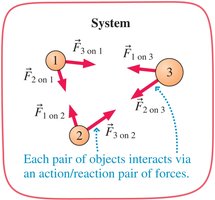 System boundary and internal forces
