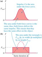 Force vs. time graph showing impulse