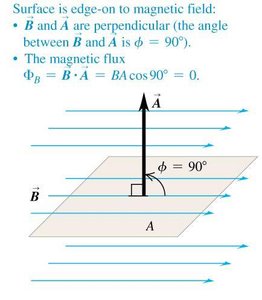 Surface edge-on to magnetic field: zero flux