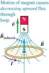 Lenz's law: motion of magnet and induced current