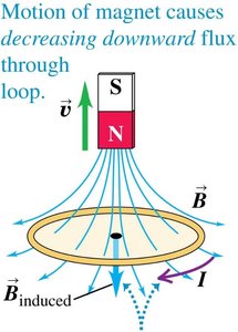 Lenz's law: motion of magnet and induced current