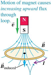 Lenz's law: motion of magnet and induced current