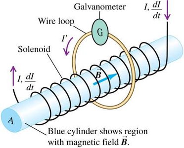 Solenoid and induced emf in a loop