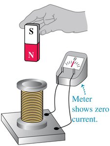 Coil and stationary magnet: no induced current