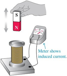 Coil and moving magnet: induced current