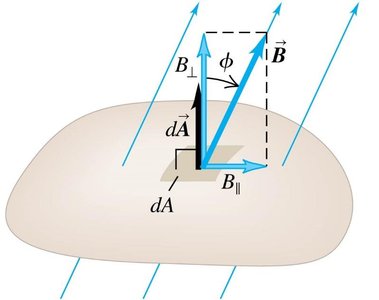 Magnetic flux through a surface