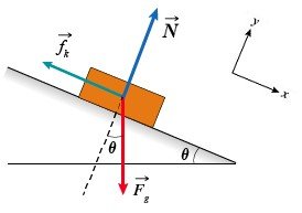 Block on inclined plane with forces
