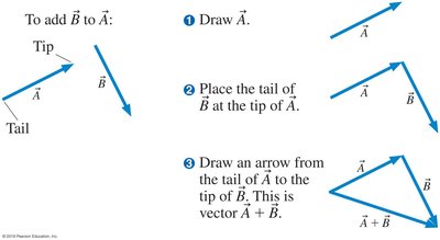 Triangle method for vector addition