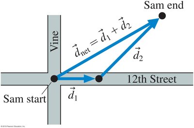 Diagram showing net displacement as the sum of two vectors on a map