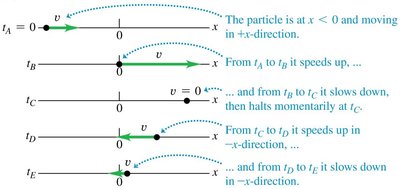 Motion diagram showing particle movement and velocity changes