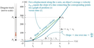 Position-time graph showing average velocity as the slope between two points
