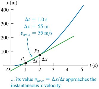 Position-time graph with average velocity over a smaller interval