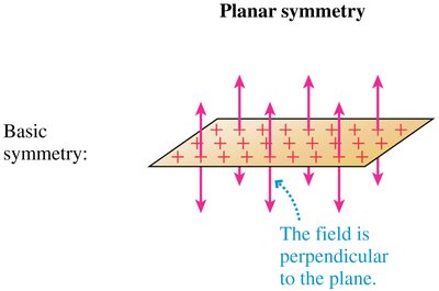 Planar symmetry