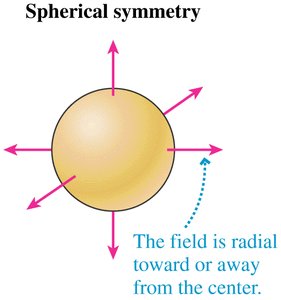 Spherical symmetry
