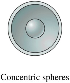Concentric spheres