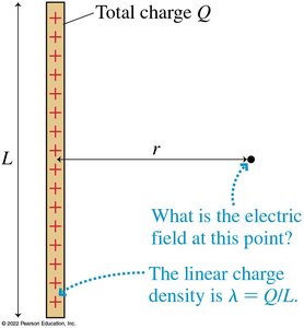 Electric field of a line of charge