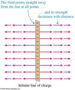 Infinite line of charge field