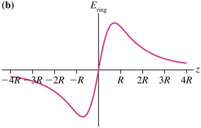 Charged ring field graph