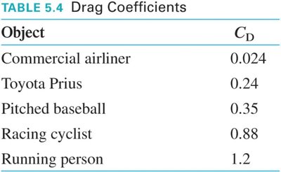 Drag force on different shapes and their drag coefficients