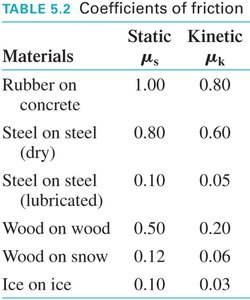 Table of coefficients of friction for various materials