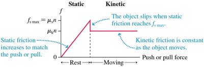 Graph of static and kinetic friction vs. applied force