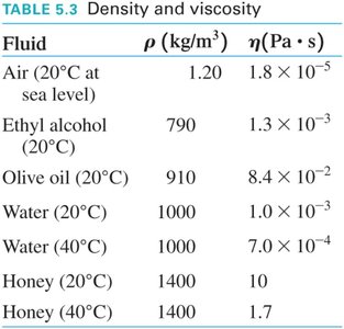 Table of density and viscosity for common fluids